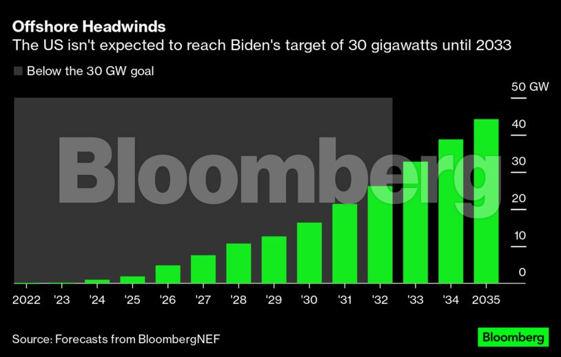 Offshore Headwinds | The US isn't expected to reach Biden's target of 30 gigawatts until 2033