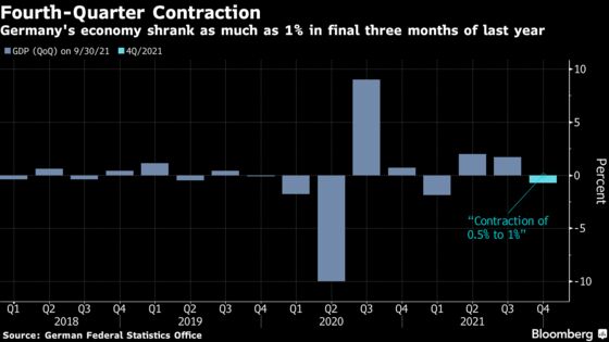 German Economy Shrank as Much as 1% in Final Quarter of 2021