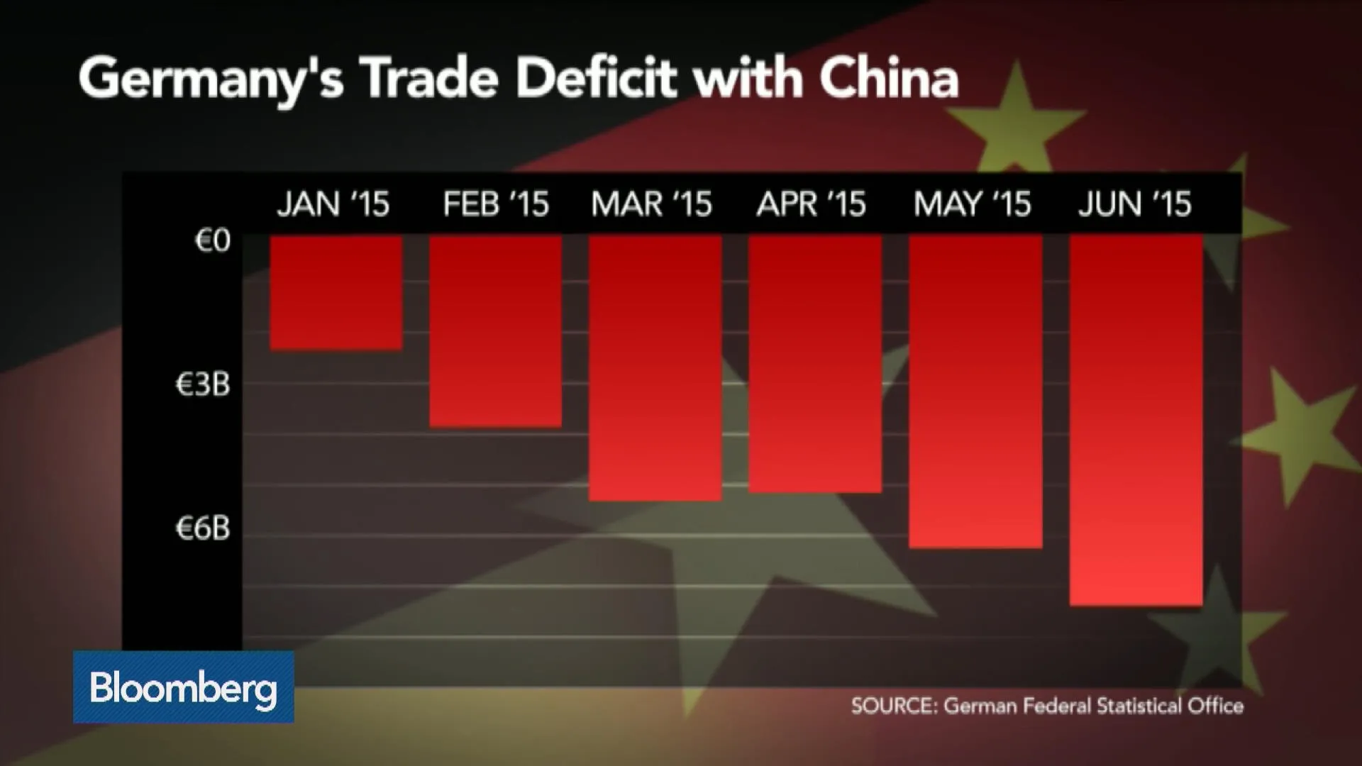 Watch How Vulnerable Is Germany to China's Slowdown? - Bloomberg