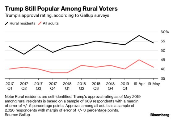 Rural Voters ‘Tired and Frustrated’ With Trump But Sticking With Him