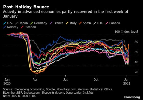 Charting the Global Economy: Resurgent Virus Taking Bigger Toll