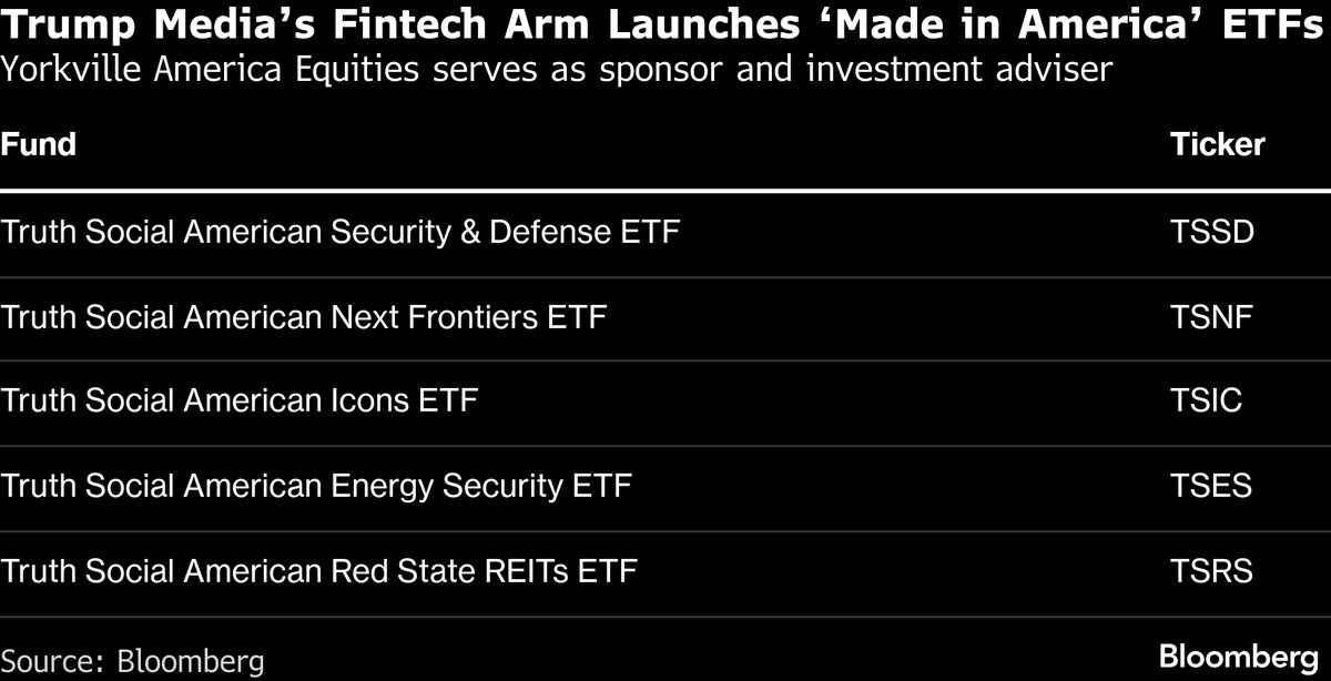 Trump Media ETFs Test Brand Power in Crowded $14 Trillion Market