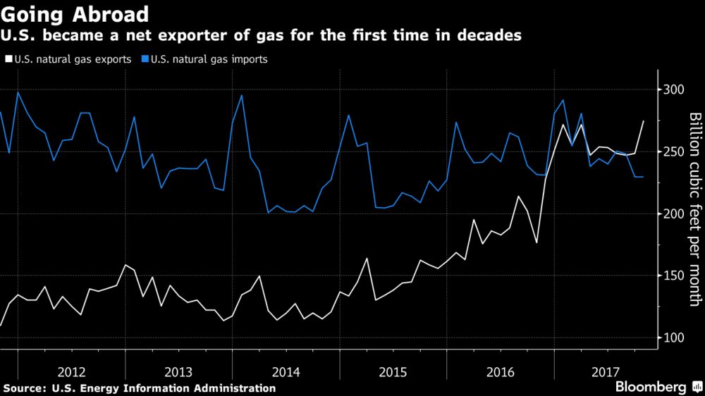 U.S. becomes a net natural gas exporter for 1st time in 60 years (bloomberg.com)