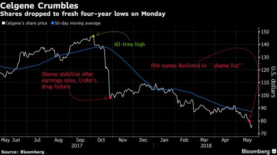 Celgene Cratering to Four-Year Low Leaves Analysts Split