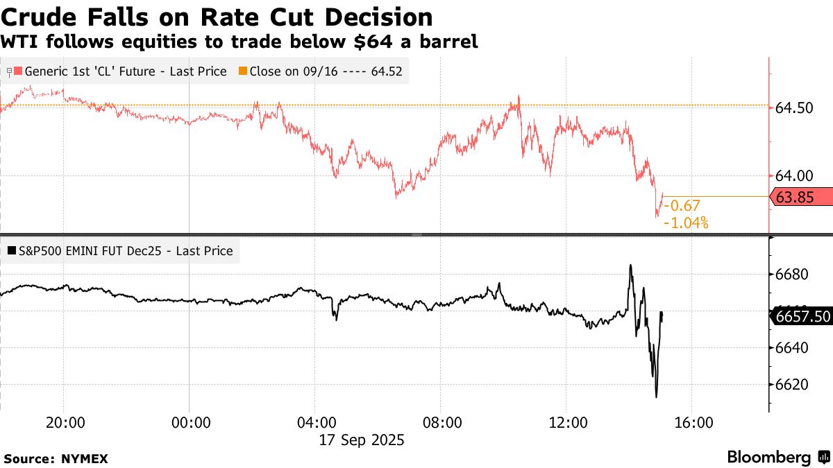 米国市況】国債とS&P500が下落、予想通りの利下げで売り－円も下げ - Bloomberg
