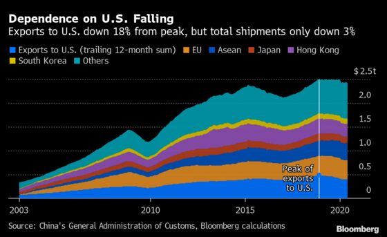 Charting Global Economy: U.S. Sales Jump, Euro-Area Demand Lags