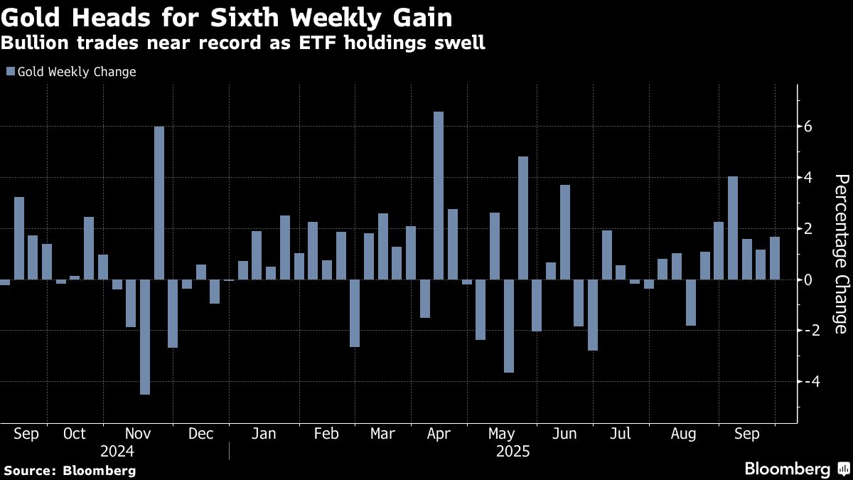 Gold Heads for Sixth Weekly Gain on Risk-Off Tone and ETF Flows