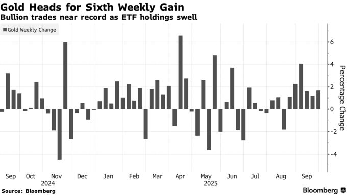 Gold Heads for Sixth Weekly Gain | Bullion trades near record as ETF holdings swell