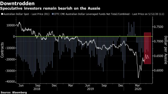 Go Long on Aussie With Economic Recovery Bet, Insight Says