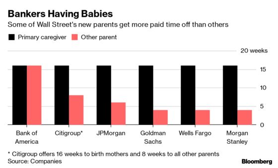 Wall Street Dads Find Parental Leave Easier to Get Than to Take