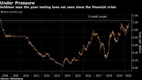 Goldman Cuts Yuan Forecasts on Renewed U.S.-China Tensions