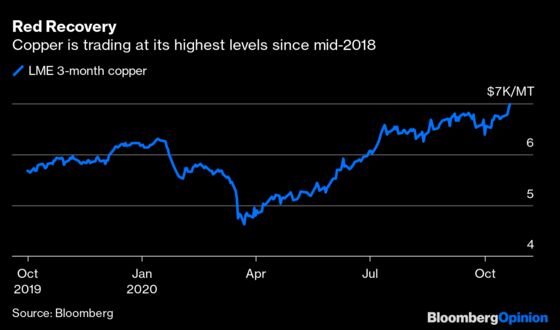 China Has Copper Flying Like a FANG Stock
