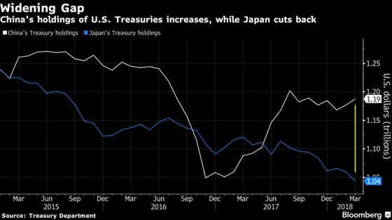 China's Holdings of U.S. Treasuries Rise to Five-Month High