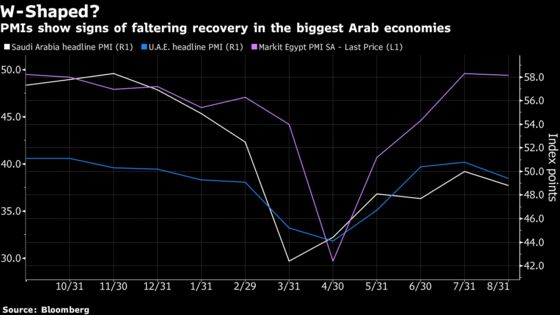 Virus Recovery Takes W-Shape for Three Biggest Arab Economies