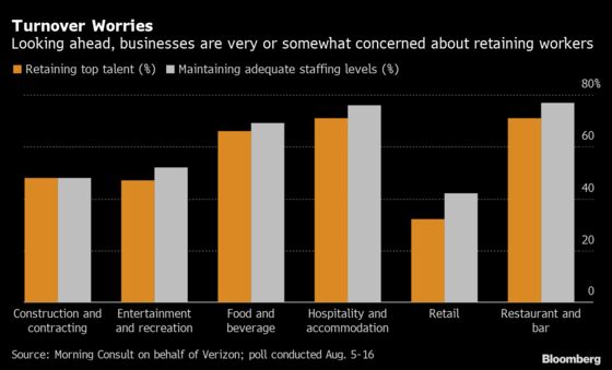 High Quits Rates, Poaching: U.S. Firms Are Plagued by Turnover