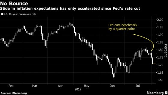 Inflation Markets Send Worrying Signal on the Fed’s Stance
