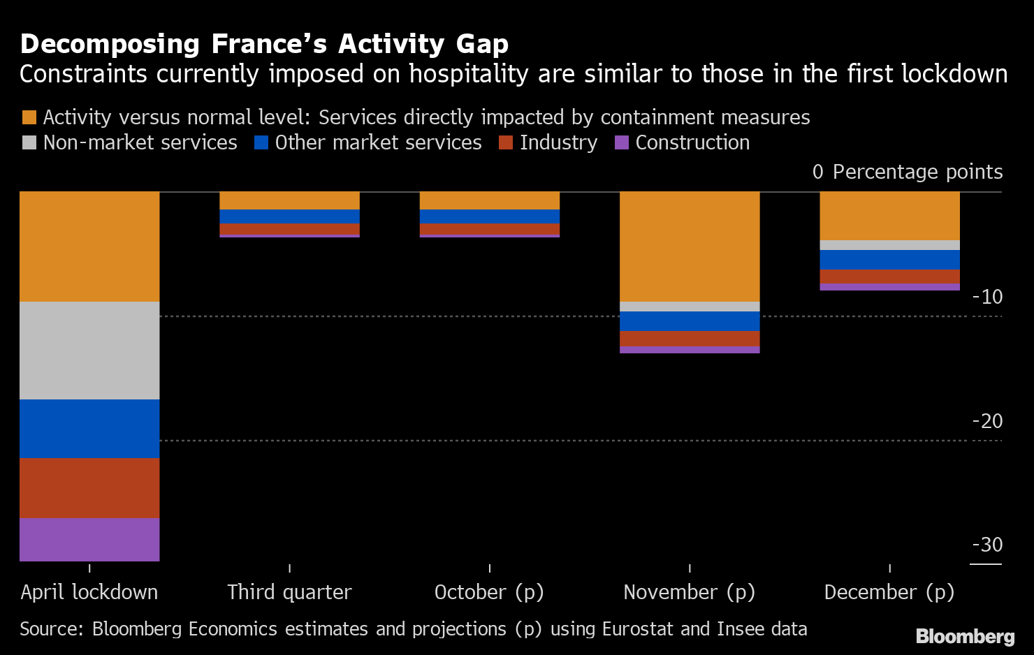 Decomposing France’s Activity Gap