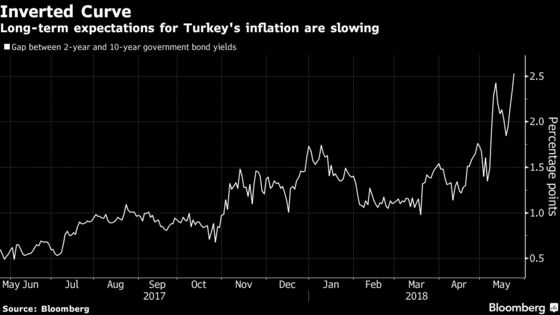 Lira's Down, But There's Value in Turkey Assets After Rate Hike