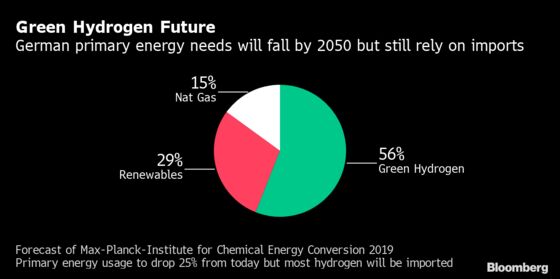 Germany Moves Into Hydrogen With Lessons From OPEC and Russia