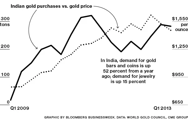Correlations: India's Gold Grab