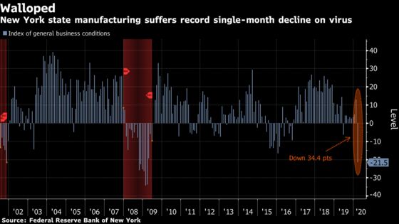 New York Fed Factory Index Plunged by Most Ever This Month