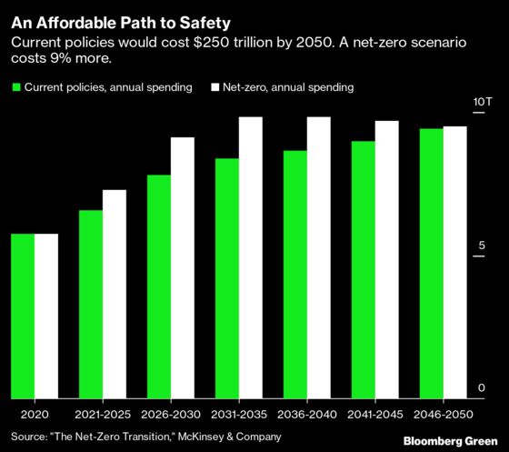 The Cost to Reach Net Zero By 2050 Is Actually a Bargain