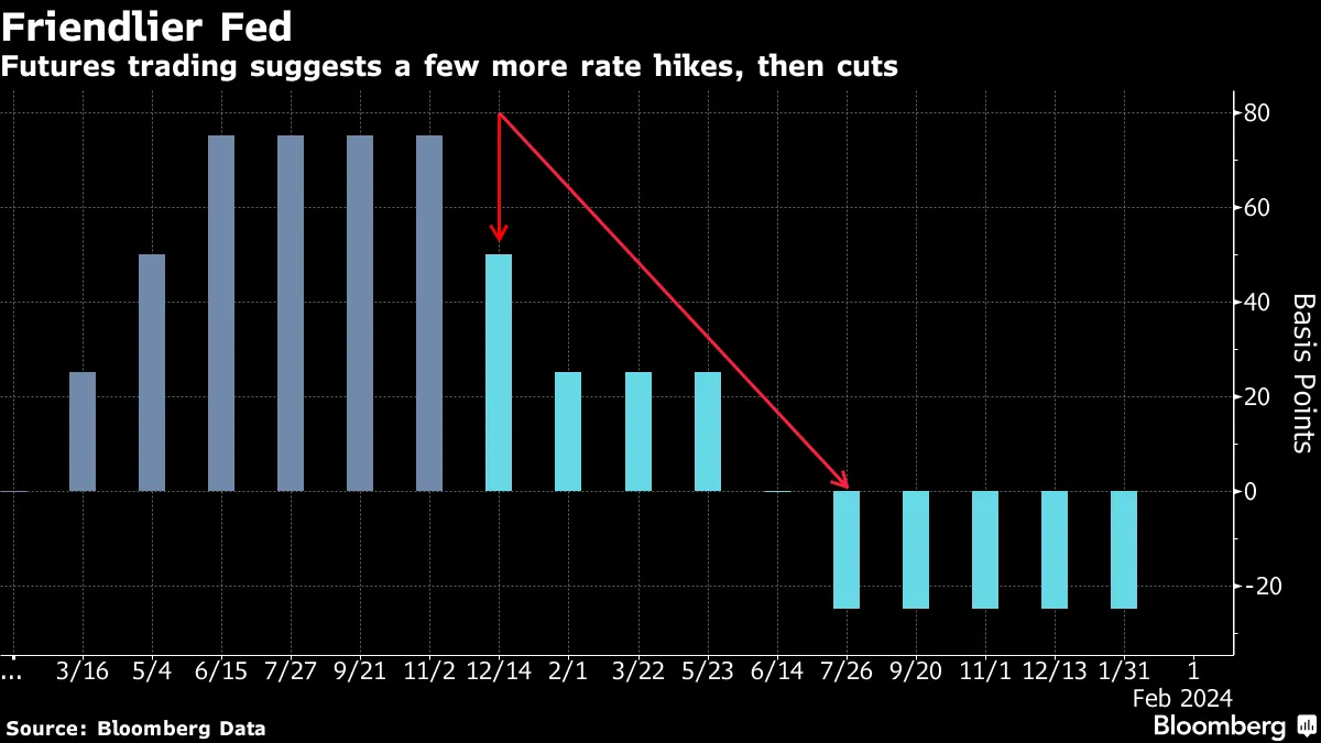 欧州株続伸、米利上げペース減速見通しでドル下落－米国株先物も上昇 - Bloomberg