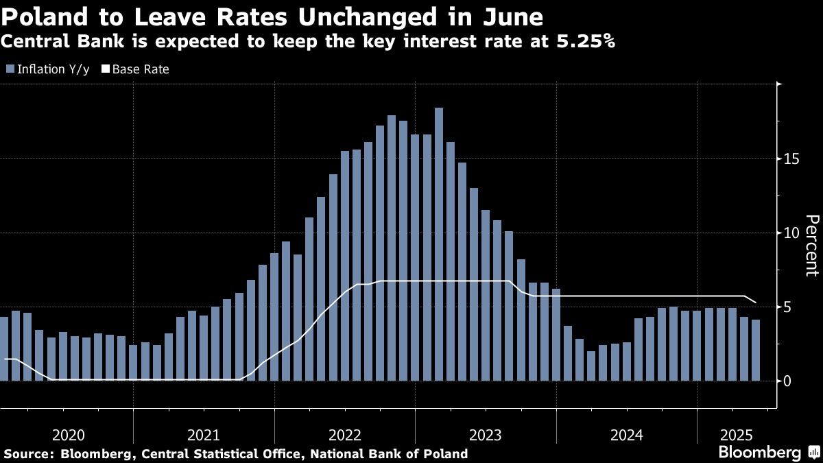Poland to Hold Rates, Focus on Glapinski’s Tone