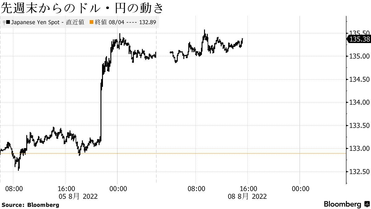 ドル・円は上昇、強い米雇用統計受けた流れ継続－135円台前半 - Bloomberg
