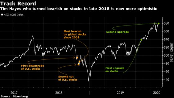 Strategist Who Saw Late-2018 Stock Rout Drops His Bearish Call