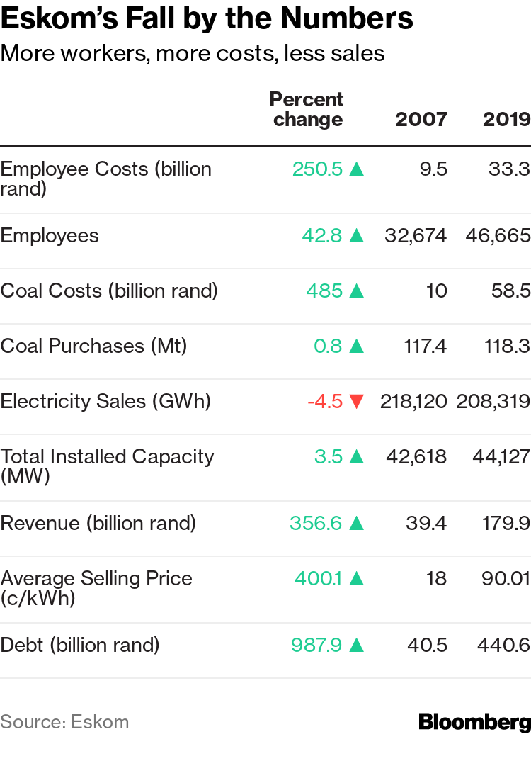 Eskom’s Fall by the Numbers