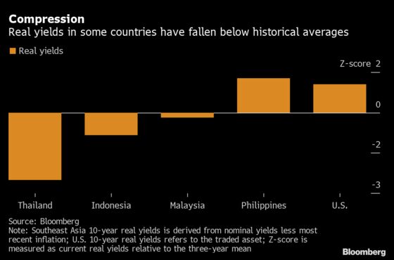 Treasury Yield Jump Rips Into Asia’s Sheltered Debt Markets