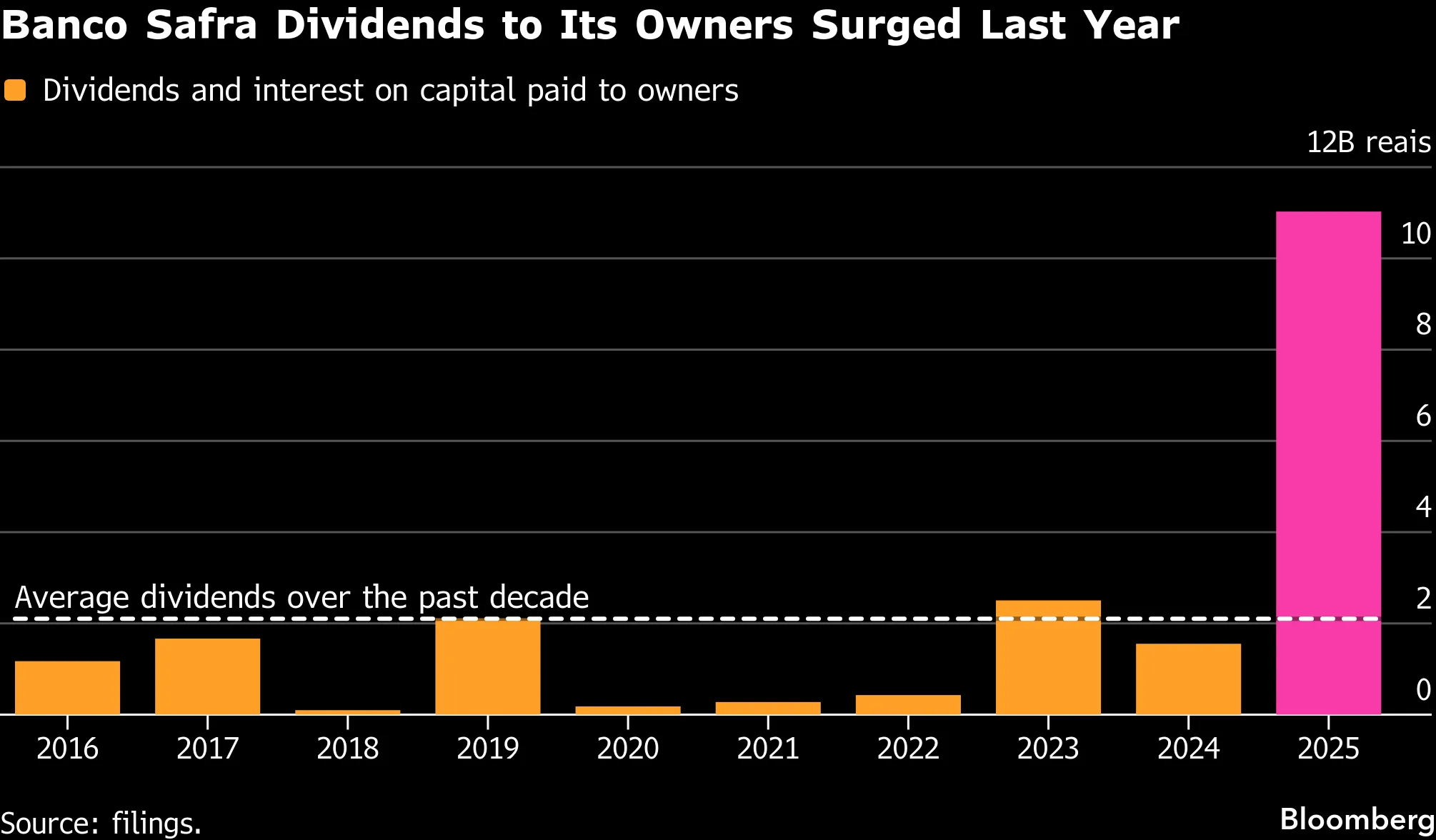 Banco Safra Dividends to Its Owners Surged Last Year