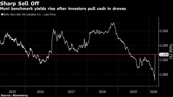 Municipal Bond Issuers Halt Billions of Sales in Market Rout