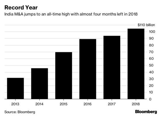 Once-in-a-Lifetime Dealmaking Spree Underway in India