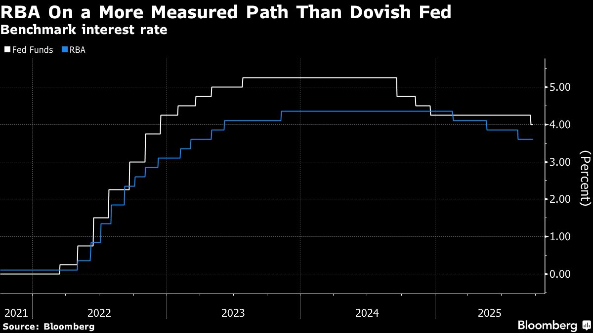 Aussie to Gain as Rates Set to Offer Premium Over Fed, AMP Says