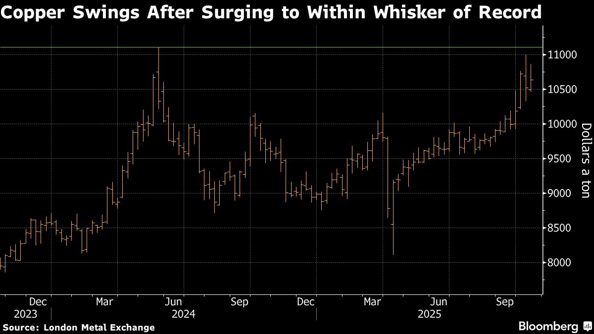 Copper Rebounds as Traders Say $12,000 Within Reach After Rally