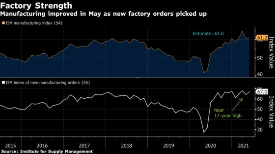 Gain in U.S. Factory Gauge Belies Labor, Supply Constraints