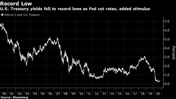 Fed Cements Dollar Dominance, Fueling Record Overseas Borrowing