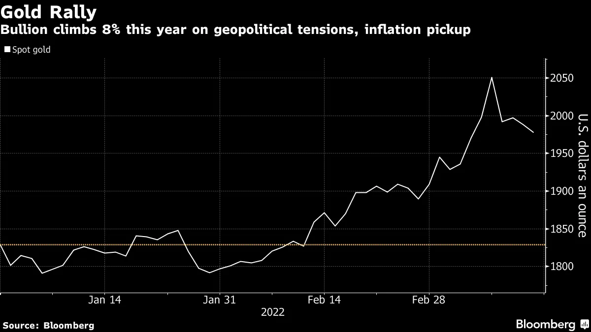 Bullion climbs 8% this year on geopolitical tensions, inflation pickup