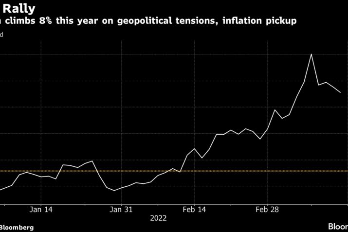 Bullion climbs 8% this year on geopolitical tensions, inflation pickup