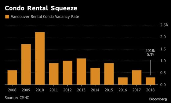 Vancouver’s Condo Vacancy Rate Falls to 0.3% in Rental Crunch