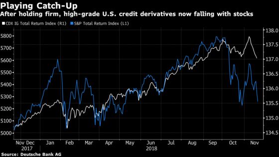 Doom Postponed: Credit Is Merely Playing Catch-Up to Stocks