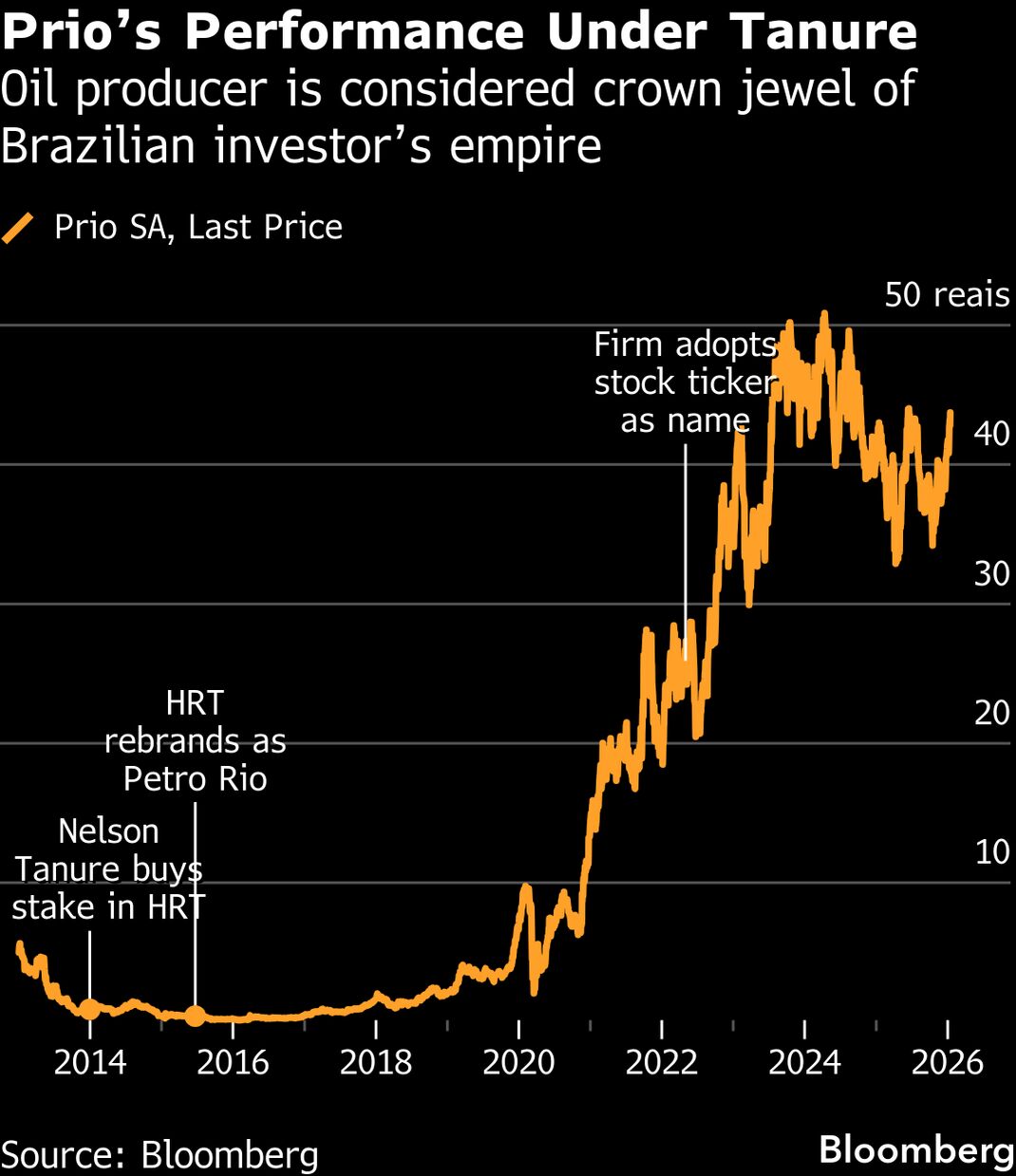Distressed Brazil Investor Nelson Tanure Sells Stake in PRIO3 - Bloomberg
