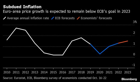 ECB Seen Preparing More Aid as Virus Spread Derails Economy