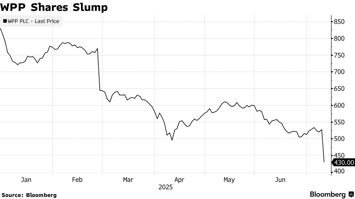 WPP Sinks to Lowest Since 2009 on Bleak Outlook for Ad Spending - Bloomberg