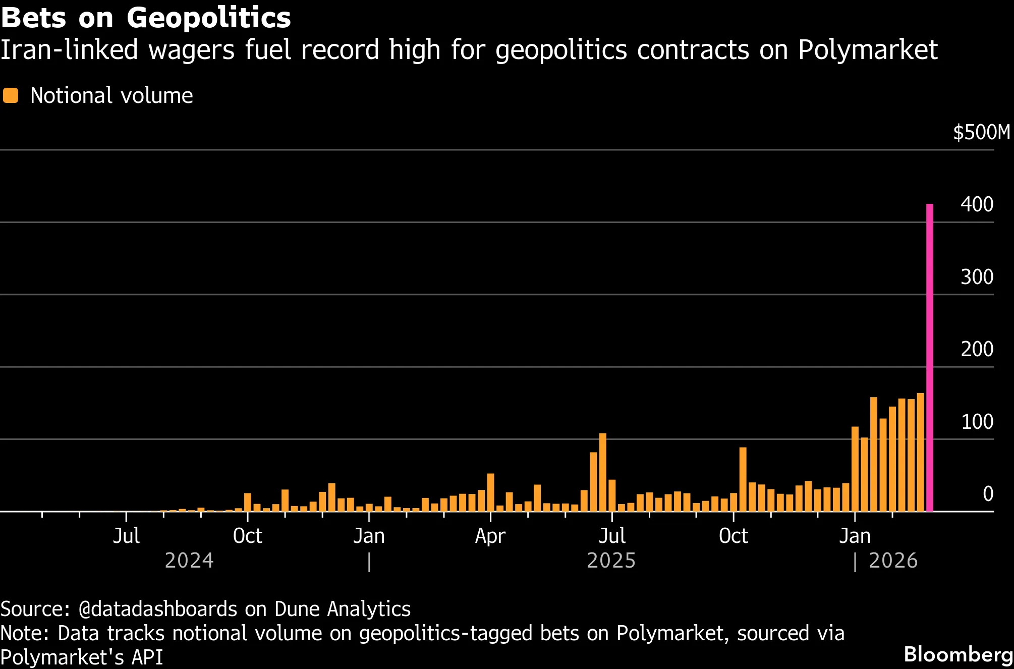 Iran War, Conflict-Related Bets Surge on Prediction Markets - Bloomberg