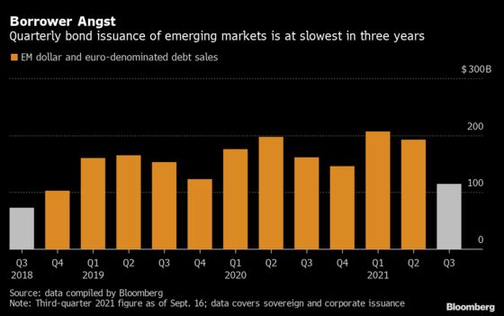 Bond Sales Wake From Slumber as Fed Talk Jolts Emerging Markets