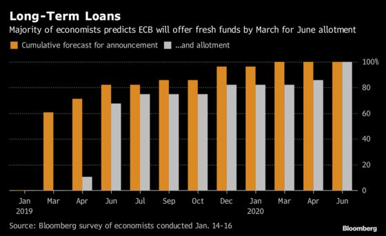 ECB to Play for Time as Growth Outlook Sours: Decision Day Guide