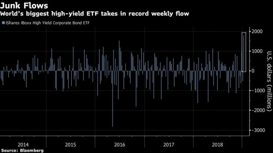 Record Junk-Bond ETF Inflows Belie Still-Raw Credit Nerves